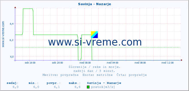 POVPREČJE :: Savinja - Nazarje :: temperatura | pretok | višina :: zadnji dan / 5 minut.