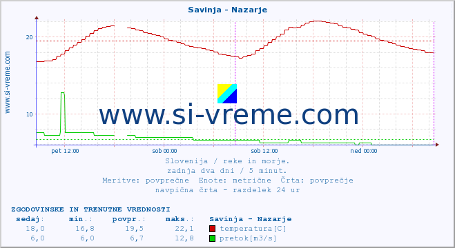 POVPREČJE :: Savinja - Nazarje :: temperatura | pretok | višina :: zadnja dva dni / 5 minut.