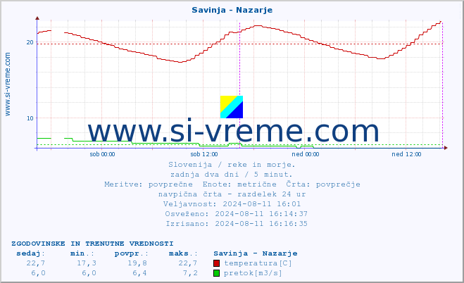 POVPREČJE :: Savinja - Nazarje :: temperatura | pretok | višina :: zadnja dva dni / 5 minut.