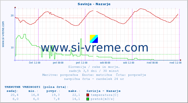 POVPREČJE :: Savinja - Nazarje :: temperatura | pretok | višina :: zadnji teden / 30 minut.