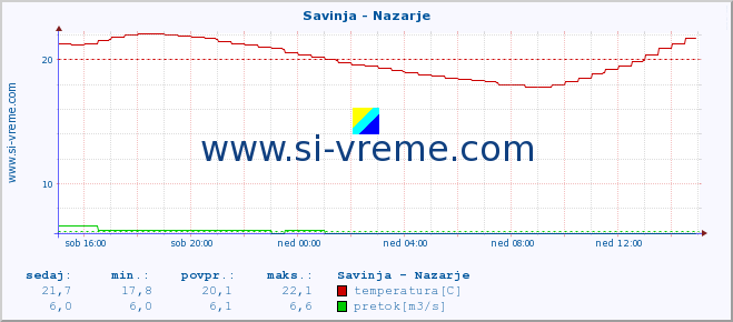 POVPREČJE :: Savinja - Nazarje :: temperatura | pretok | višina :: zadnji dan / 5 minut.