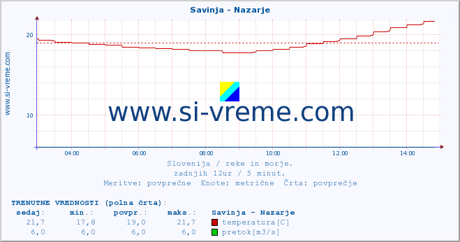 POVPREČJE :: Savinja - Nazarje :: temperatura | pretok | višina :: zadnji dan / 5 minut.