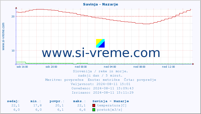 POVPREČJE :: Savinja - Nazarje :: temperatura | pretok | višina :: zadnji dan / 5 minut.