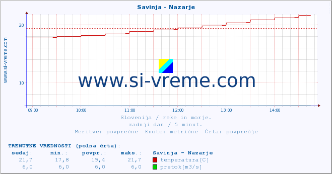 POVPREČJE :: Savinja - Nazarje :: temperatura | pretok | višina :: zadnji dan / 5 minut.