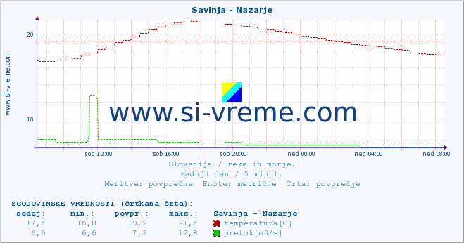 POVPREČJE :: Savinja - Nazarje :: temperatura | pretok | višina :: zadnji dan / 5 minut.