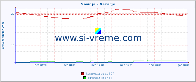 POVPREČJE :: Savinja - Nazarje :: temperatura | pretok | višina :: zadnji dan / 5 minut.