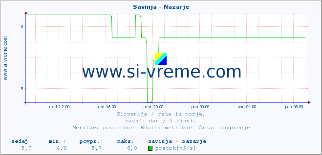 POVPREČJE :: Savinja - Nazarje :: temperatura | pretok | višina :: zadnji dan / 5 minut.