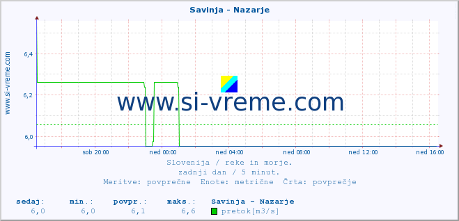 POVPREČJE :: Savinja - Nazarje :: temperatura | pretok | višina :: zadnji dan / 5 minut.