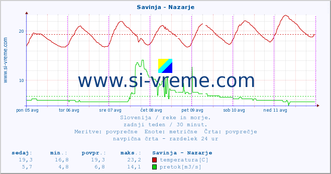 POVPREČJE :: Savinja - Nazarje :: temperatura | pretok | višina :: zadnji teden / 30 minut.