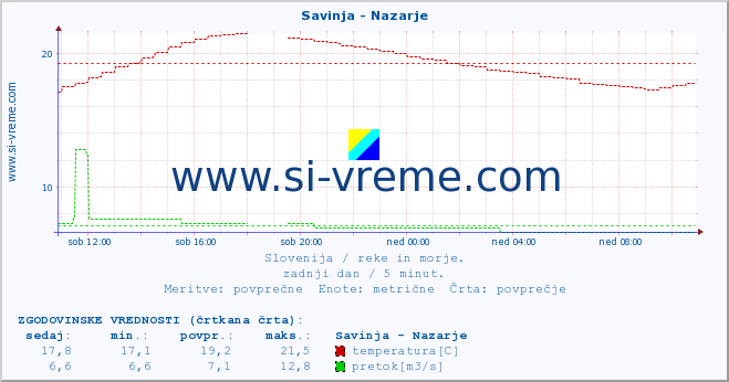 POVPREČJE :: Savinja - Nazarje :: temperatura | pretok | višina :: zadnji dan / 5 minut.