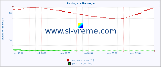 POVPREČJE :: Savinja - Nazarje :: temperatura | pretok | višina :: zadnji dan / 5 minut.