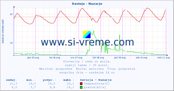 POVPREČJE :: Savinja - Nazarje :: temperatura | pretok | višina :: zadnji teden / 30 minut.