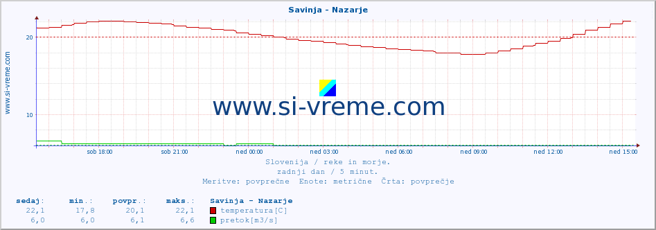 POVPREČJE :: Savinja - Nazarje :: temperatura | pretok | višina :: zadnji dan / 5 minut.