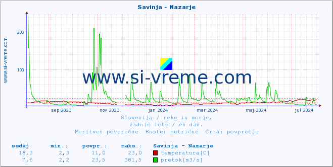 POVPREČJE :: Savinja - Nazarje :: temperatura | pretok | višina :: zadnje leto / en dan.