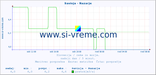 POVPREČJE :: Savinja - Nazarje :: temperatura | pretok | višina :: zadnji dan / 5 minut.