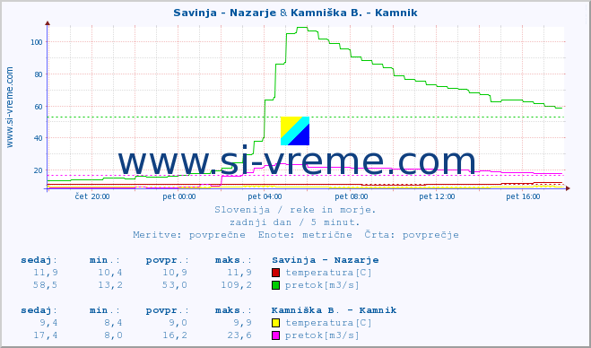 POVPREČJE :: Savinja - Nazarje & Kamniška B. - Kamnik :: temperatura | pretok | višina :: zadnji dan / 5 minut.