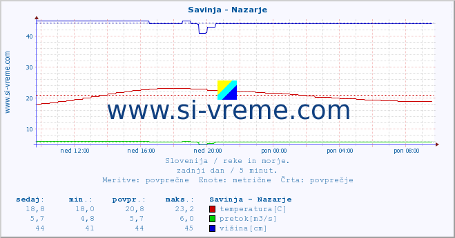 POVPREČJE :: Savinja - Nazarje :: temperatura | pretok | višina :: zadnji dan / 5 minut.