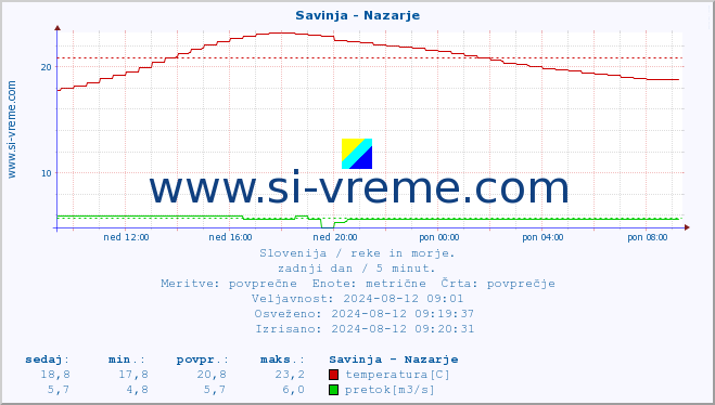 POVPREČJE :: Savinja - Nazarje :: temperatura | pretok | višina :: zadnji dan / 5 minut.