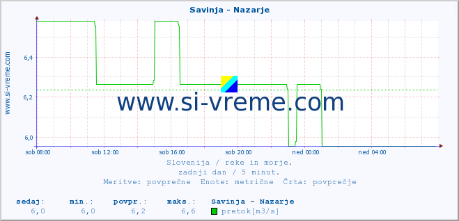 POVPREČJE :: Savinja - Nazarje :: temperatura | pretok | višina :: zadnji dan / 5 minut.