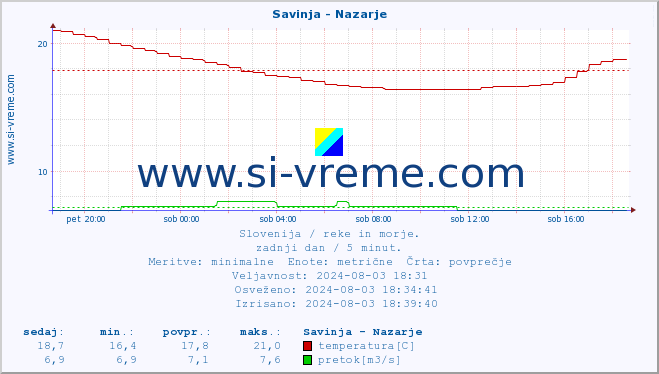 POVPREČJE :: Savinja - Nazarje :: temperatura | pretok | višina :: zadnji dan / 5 minut.