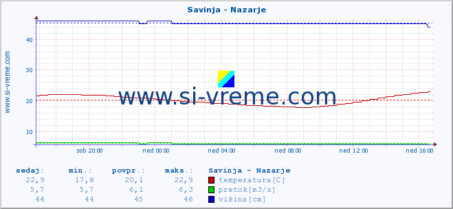 POVPREČJE :: Savinja - Nazarje :: temperatura | pretok | višina :: zadnji dan / 5 minut.