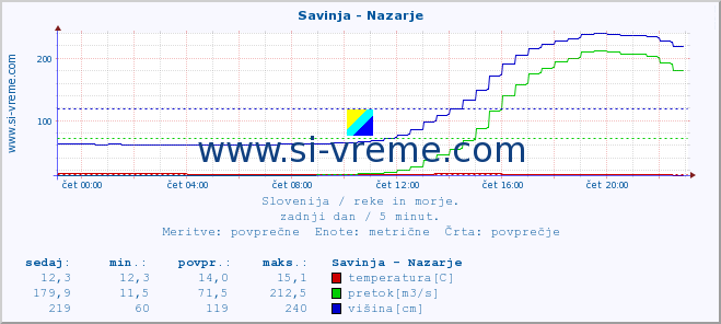 POVPREČJE :: Savinja - Nazarje :: temperatura | pretok | višina :: zadnji dan / 5 minut.