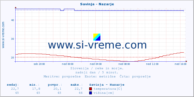 POVPREČJE :: Savinja - Nazarje :: temperatura | pretok | višina :: zadnji dan / 5 minut.