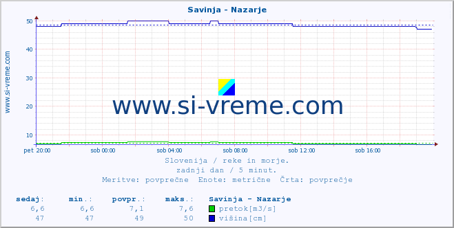 POVPREČJE :: Savinja - Nazarje :: temperatura | pretok | višina :: zadnji dan / 5 minut.