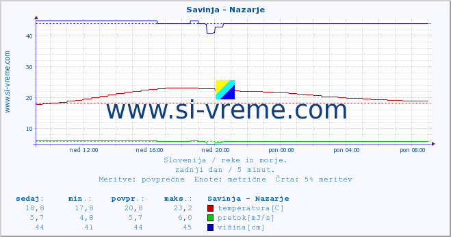 POVPREČJE :: Savinja - Nazarje :: temperatura | pretok | višina :: zadnji dan / 5 minut.