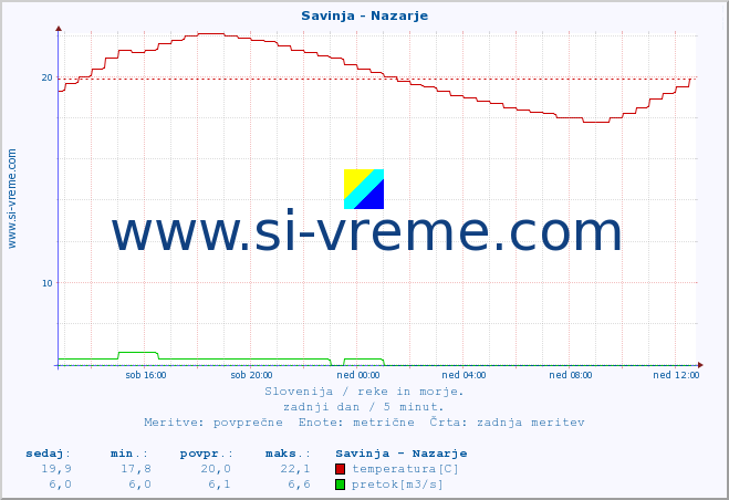 POVPREČJE :: Savinja - Nazarje :: temperatura | pretok | višina :: zadnji dan / 5 minut.