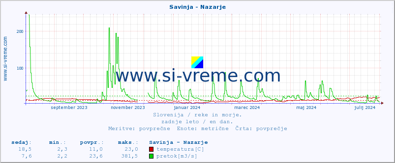 POVPREČJE :: Savinja - Nazarje :: temperatura | pretok | višina :: zadnje leto / en dan.