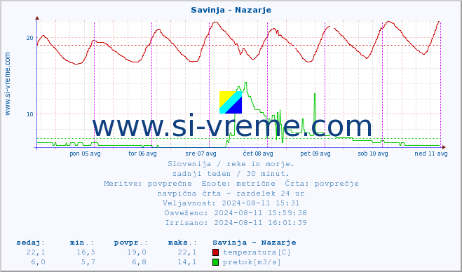 POVPREČJE :: Savinja - Nazarje :: temperatura | pretok | višina :: zadnji teden / 30 minut.