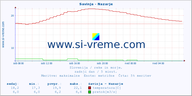 POVPREČJE :: Savinja - Nazarje :: temperatura | pretok | višina :: zadnji dan / 5 minut.