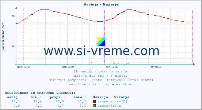 POVPREČJE :: Savinja - Nazarje :: temperatura | pretok | višina :: zadnja dva dni / 5 minut.