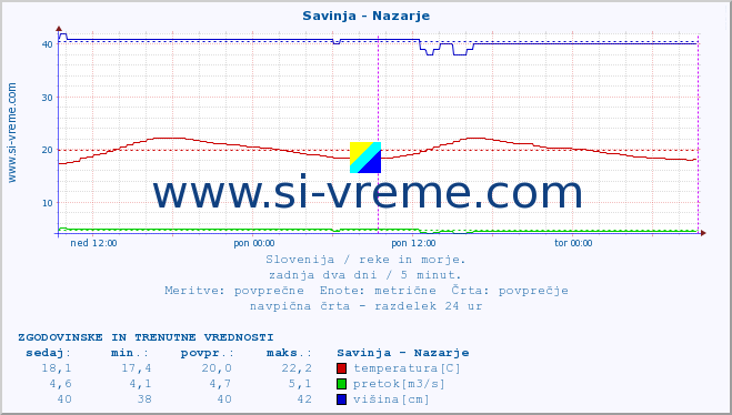 POVPREČJE :: Savinja - Nazarje :: temperatura | pretok | višina :: zadnja dva dni / 5 minut.