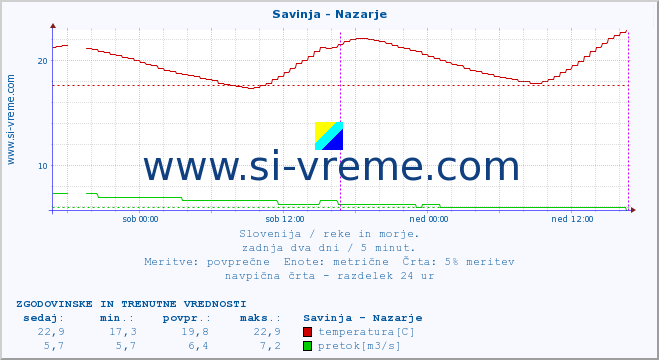 POVPREČJE :: Savinja - Nazarje :: temperatura | pretok | višina :: zadnja dva dni / 5 minut.