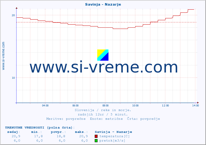 POVPREČJE :: Savinja - Nazarje :: temperatura | pretok | višina :: zadnji dan / 5 minut.