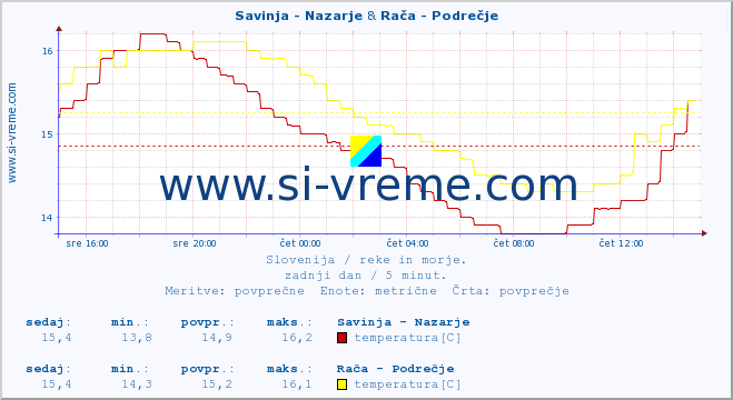 POVPREČJE :: Savinja - Nazarje & Rača - Podrečje :: temperatura | pretok | višina :: zadnji dan / 5 minut.
