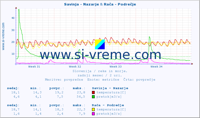 POVPREČJE :: Savinja - Nazarje & Rača - Podrečje :: temperatura | pretok | višina :: zadnji mesec / 2 uri.