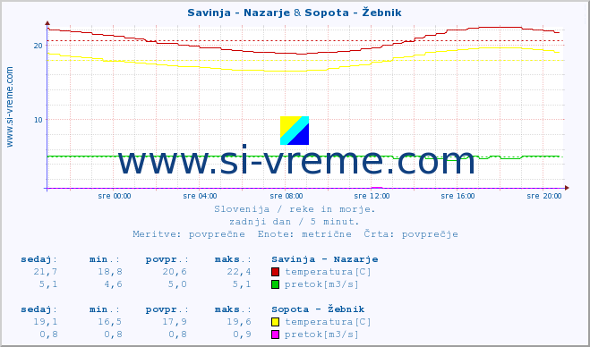 POVPREČJE :: Savinja - Nazarje & Sopota - Žebnik :: temperatura | pretok | višina :: zadnji dan / 5 minut.