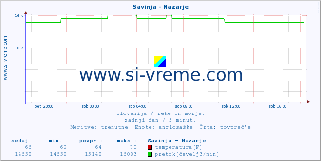 POVPREČJE :: Savinja - Nazarje :: temperatura | pretok | višina :: zadnji dan / 5 minut.