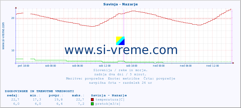 POVPREČJE :: Savinja - Nazarje :: temperatura | pretok | višina :: zadnja dva dni / 5 minut.