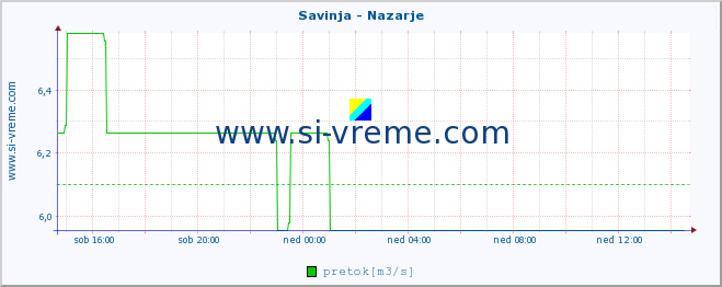 POVPREČJE :: Savinja - Nazarje :: temperatura | pretok | višina :: zadnji dan / 5 minut.