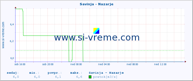 POVPREČJE :: Savinja - Nazarje :: temperatura | pretok | višina :: zadnji dan / 5 minut.