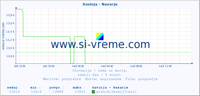 POVPREČJE :: Savinja - Nazarje :: temperatura | pretok | višina :: zadnji dan / 5 minut.