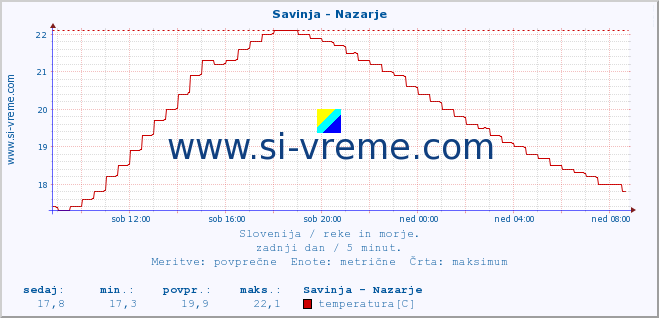 POVPREČJE :: Savinja - Nazarje :: temperatura | pretok | višina :: zadnji dan / 5 minut.