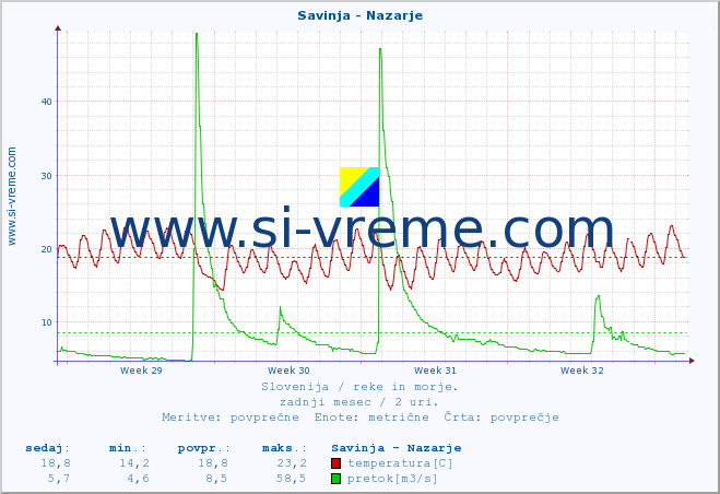 POVPREČJE :: Savinja - Nazarje :: temperatura | pretok | višina :: zadnji mesec / 2 uri.