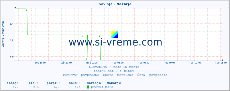 POVPREČJE :: Savinja - Nazarje :: temperatura | pretok | višina :: zadnji dan / 5 minut.