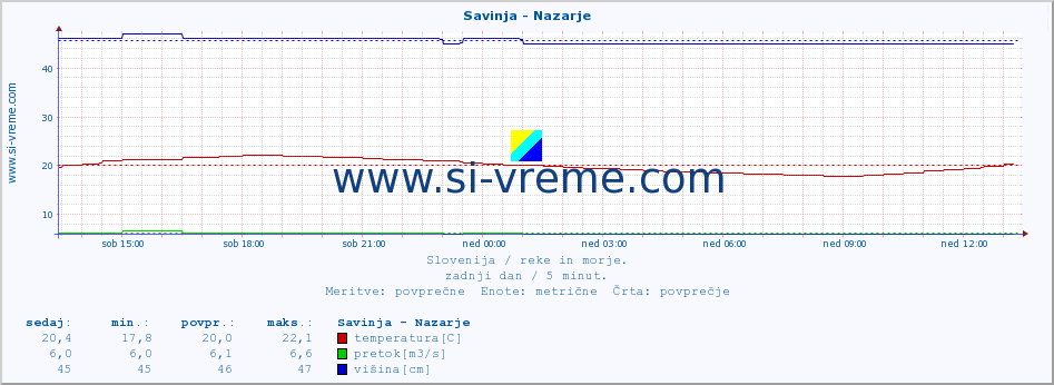 POVPREČJE :: Savinja - Nazarje :: temperatura | pretok | višina :: zadnji dan / 5 minut.