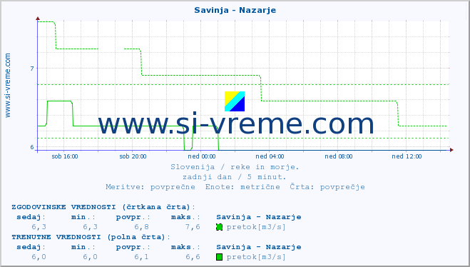 POVPREČJE :: Savinja - Nazarje :: temperatura | pretok | višina :: zadnji dan / 5 minut.